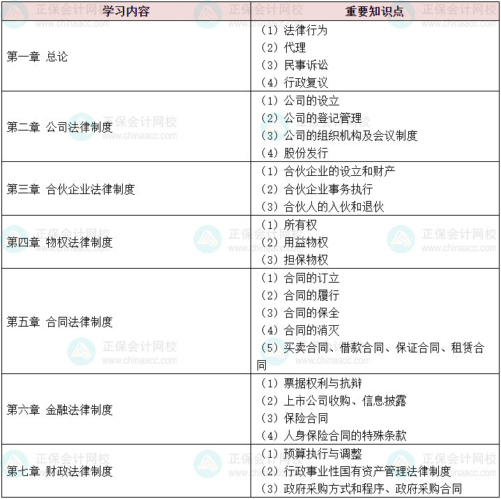 新出爐！ 2024中級會計《經(jīng)濟法》各章學(xué)習(xí)重點