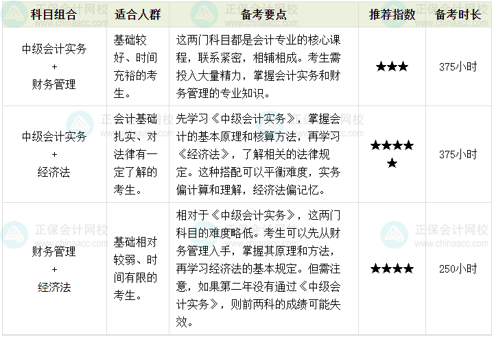 備考2024中級(jí)會(huì)計(jì) 掌握科目搭配 學(xué)習(xí)不累！