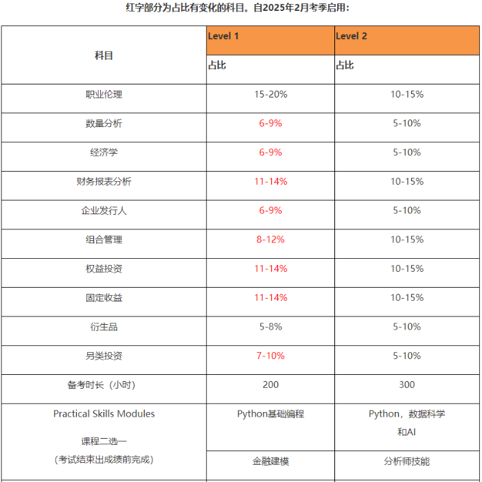 考過(guò)CFA一級(jí)到底是什么水平？