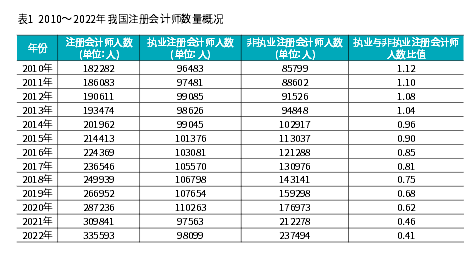 持有注會證書的人很多嗎？報考注會考試算不算一種新的內(nèi)卷？