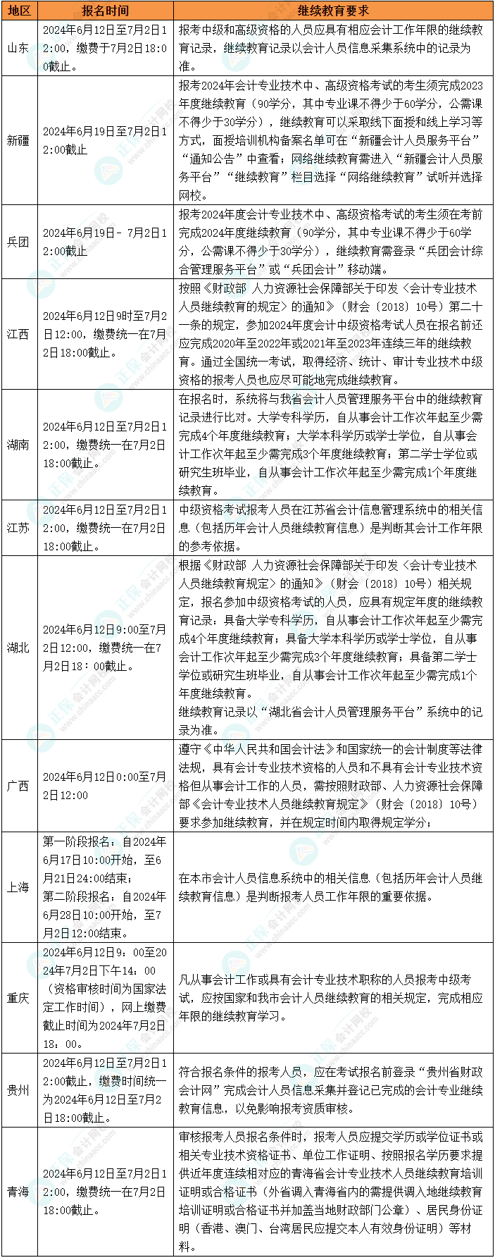 2024年中級(jí)會(huì)計(jì)考試報(bào)名各地繼續(xù)教育要求匯總