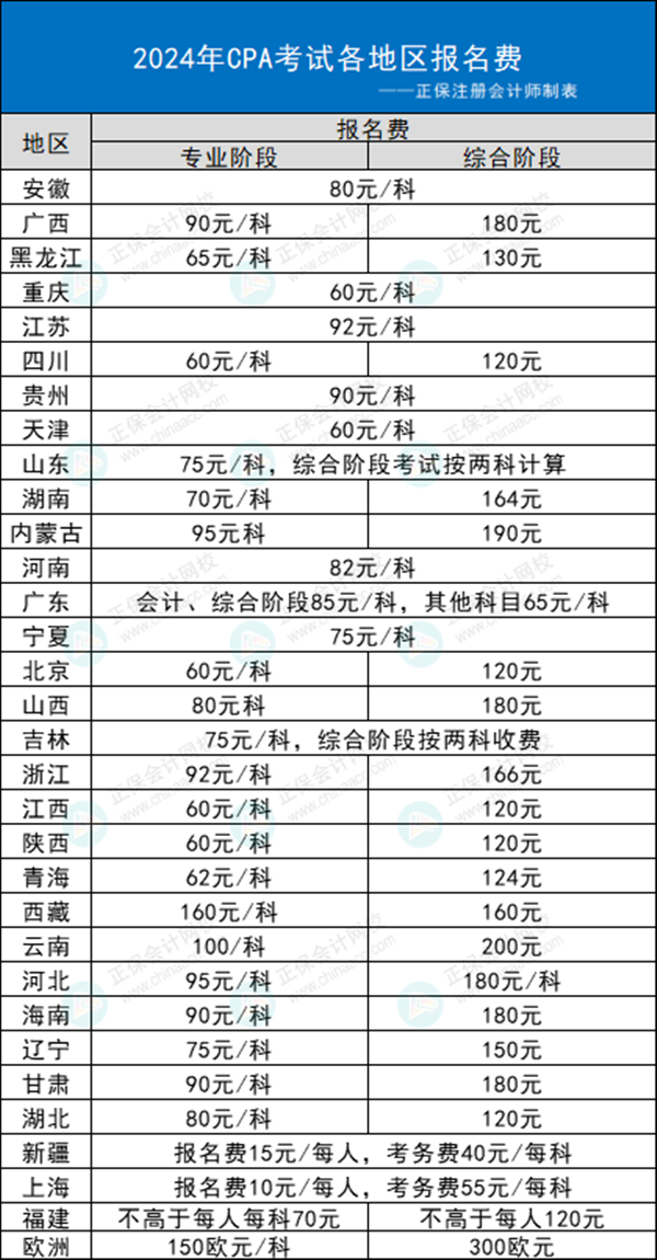 2024年注會(huì)考試各地區(qū)報(bào)名費(fèi)