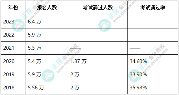 高級(jí)會(huì)計(jì)師考試通過率