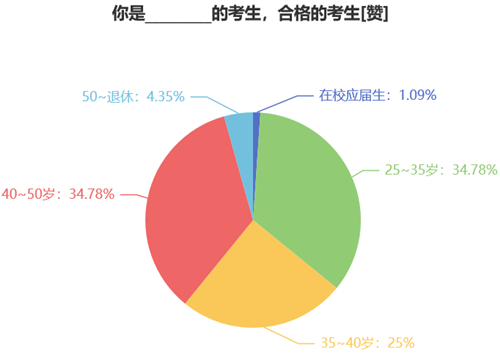 報名人數(shù)調(diào)查1