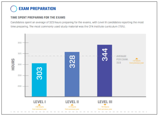 CFA一二三級(jí)備考時(shí)間都需要多長(zhǎng)？