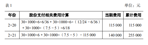 股份支付相關(guān)費用計算