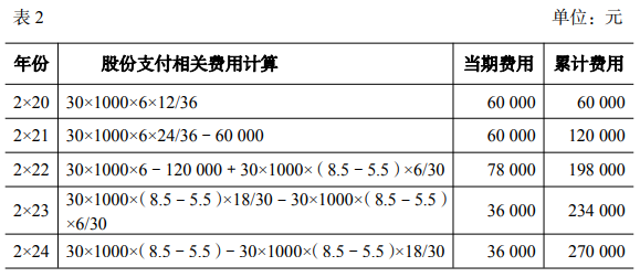 股份支付相關(guān)費用計算