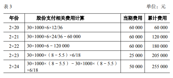 股份支付相關(guān)費用計算