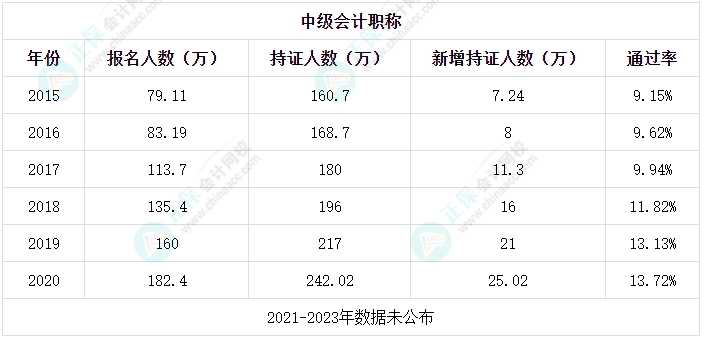 中級(jí)會(huì)計(jì)考試合格率低？考試真的有這么難嗎？