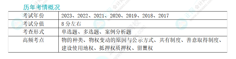 2024年注會經(jīng)濟法第三章高頻考點2：物權(quán)變動的原因與公式