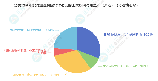 初級會計(jì)考試成績不合格沒考過？找準(zhǔn)失誤原因最關(guān)鍵 重振旗鼓接著努力~