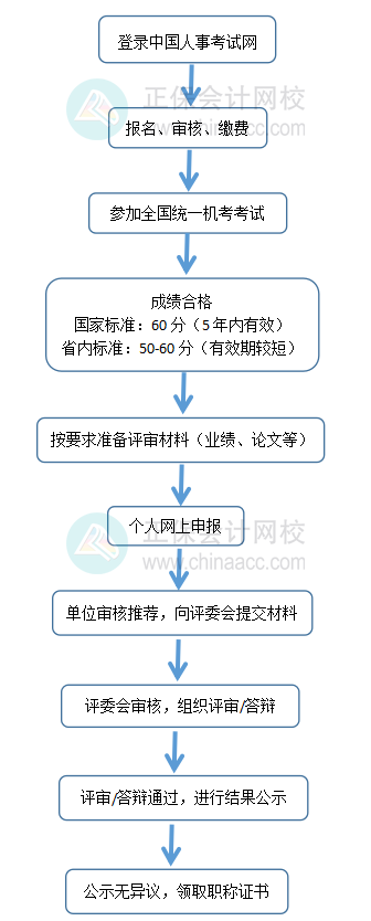 高級(jí)經(jīng)濟(jì)師考評(píng)流程