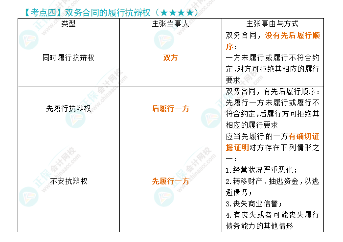 2024年注會經(jīng)濟法第4章高頻考點4：雙務(wù)合同的履行抗辯權(quán)