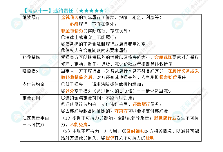 2024年注會《經(jīng)濟法》第4章高頻考點11：違約責(zé)任