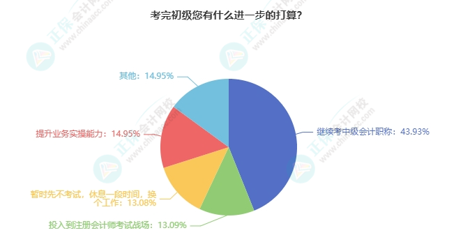 初級(jí)會(huì)計(jì)考后有什么打算？強(qiáng)的可怕！我們可以相約中級(jí)/注會(huì)/稅務(wù)師...