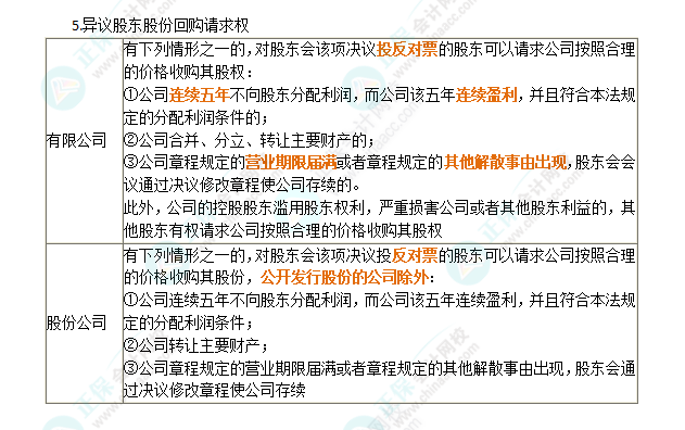 2024年注會第6章高頻考點(diǎn)5：股東權(quán)利