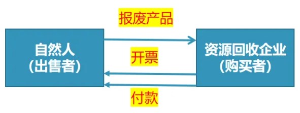 對資源回收企業(yè)，實行“反向開票”政策