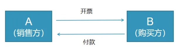 對資源回收企業(yè)，實行“反向開票”政策