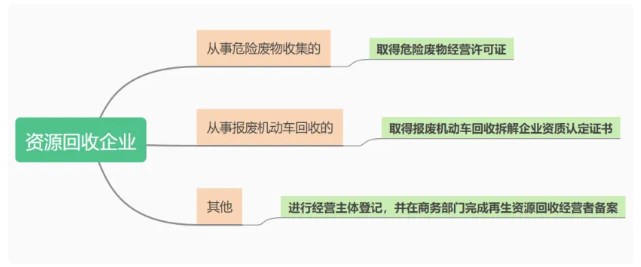 實施“反向發(fā)票”的資源回收企業(yè)必須有相關的資質