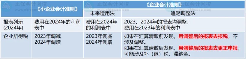 匯算清繳后發(fā)現(xiàn)要補(bǔ)稅怎么辦？以前年度費(fèi)用沒有入賬，怎么辦？