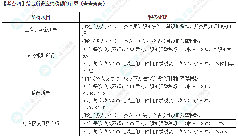 2024年注會《稅法》第5章高頻考點4