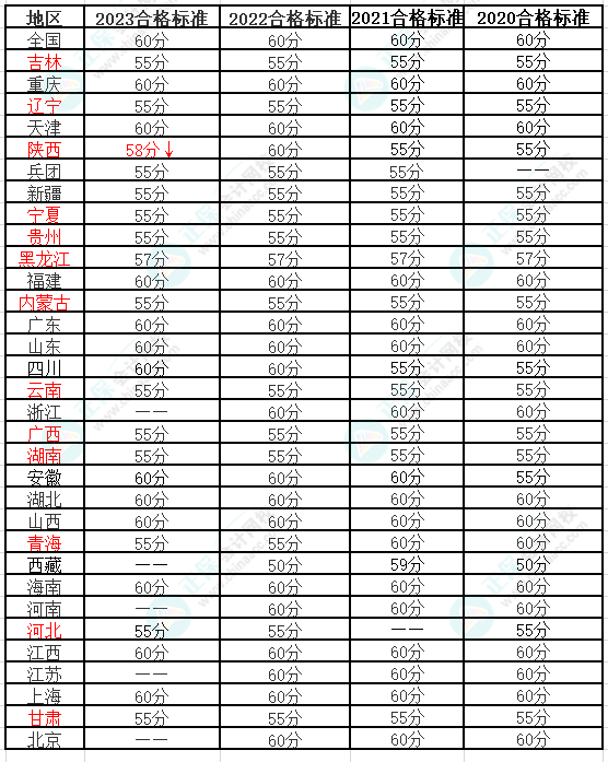 高級會計(jì)師合格標(biāo)準(zhǔn)