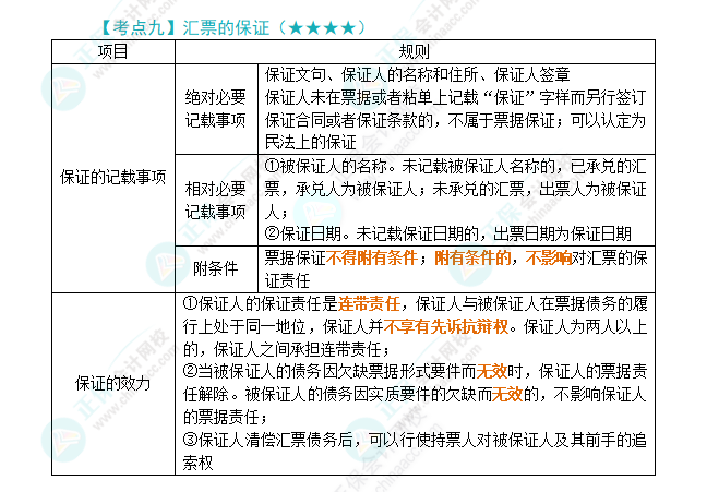 2024年注會《經(jīng)濟法》第9章高頻考點9：匯票的保證