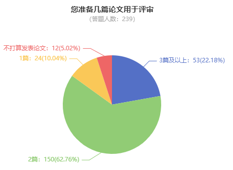 申報(bào)高級(jí)會(huì)計(jì)職稱評(píng)審 準(zhǔn)備2篇論文夠嗎？