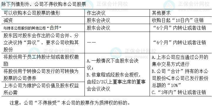 中級會計(jì)經(jīng)濟(jì)法易錯易混知識點(diǎn)：公司回購本公司股份的規(guī)定