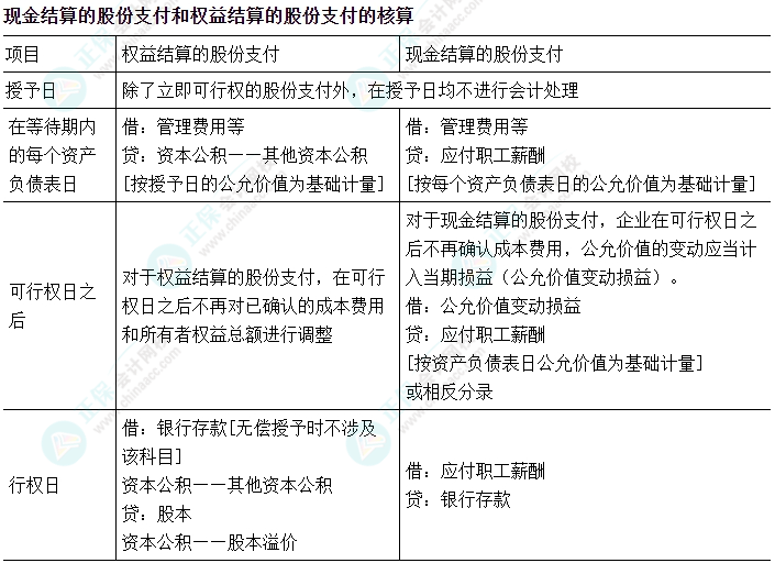 中級會計實務易錯易混知識點——現(xiàn)金結算的股份支付和權益結算的股份支付的核算