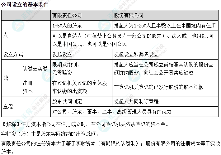 2024中級(jí)會(huì)計(jì)《經(jīng)濟(jì)法》必會(huì)考點(diǎn)-公司的設(shè)立