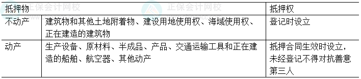 中級(jí)會(huì)計(jì)經(jīng)濟(jì)法易錯(cuò)易混知識(shí)點(diǎn)：抵押登記設(shè)立與登記對抗