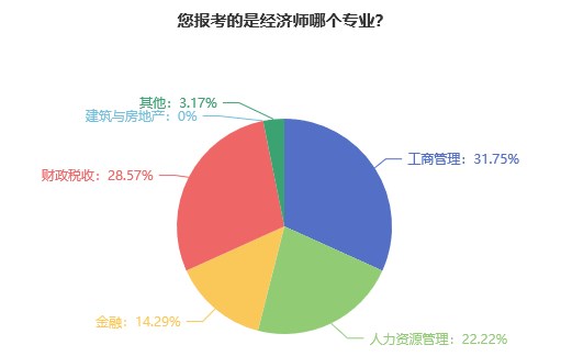 初中級(jí)經(jīng)濟(jì)師報(bào)考專業(yè)