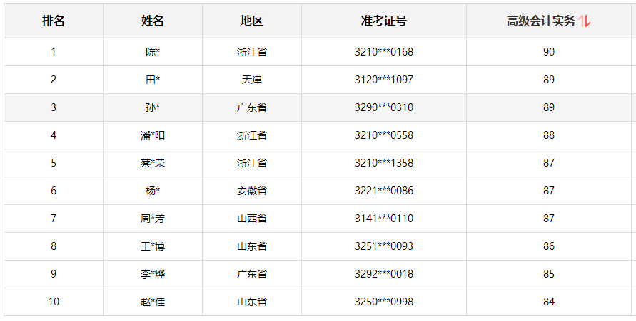 2024年高會(huì)考試成績公布 學(xué)員紛紛來向老師報(bào)喜了！