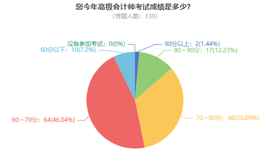 2024年高會(huì)考試成績公布 學(xué)員紛紛來向老師報(bào)喜了！