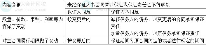 中級會計經(jīng)濟(jì)法易錯易混知識點(diǎn)：主合同變更與保證責(zé)任承擔(dān)