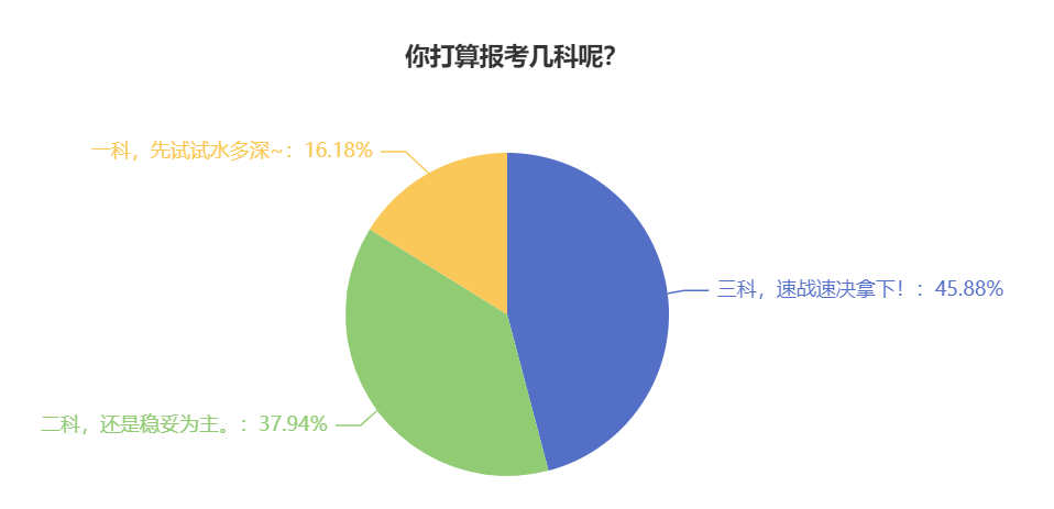 2024年中級會計考試報了三科 時間不夠可以戰(zhàn)略性放棄嗎？