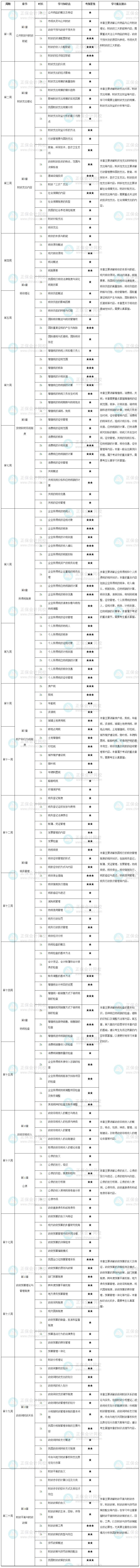 高級經(jīng)濟師財政稅收學(xué)習(xí)計劃