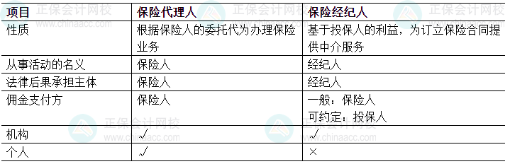 中級(jí)會(huì)計(jì)經(jīng)濟(jì)法易錯(cuò)易混知識(shí)點(diǎn)：保險(xiǎn)代理人和保險(xiǎn)經(jīng)紀(jì)人