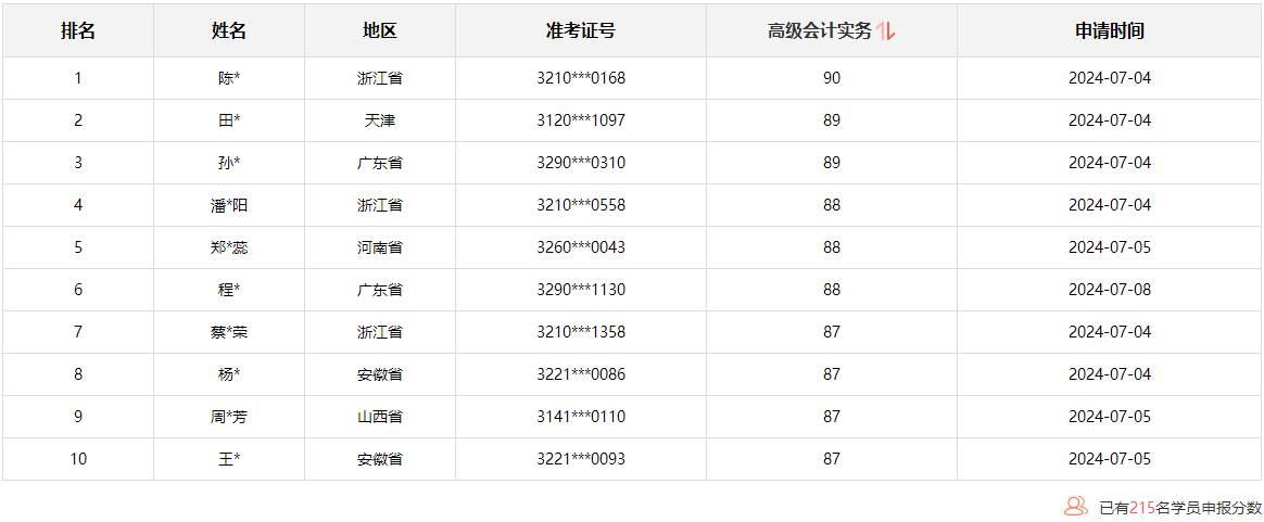 2024年高級會計師考試通過率如何？