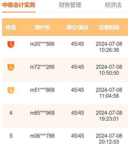 2024中級會計萬人?？家荒；馃徇M行中 滿分、高分考霸已出現(xiàn)！