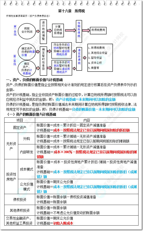 《財務(wù)與會計》三色筆記-第16章 所得稅