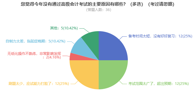 高會考試難度大嗎？需要多長時間備考？