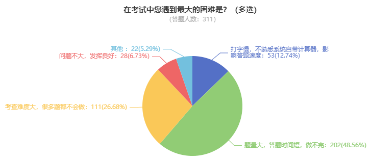 高會考試難度大嗎？需要多長時間備考？