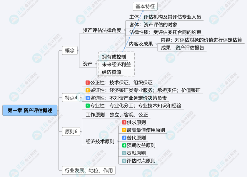 2024《資產(chǎn)評(píng)估基礎(chǔ)》思維導(dǎo)圖第一章：資產(chǎn)評(píng)估概述