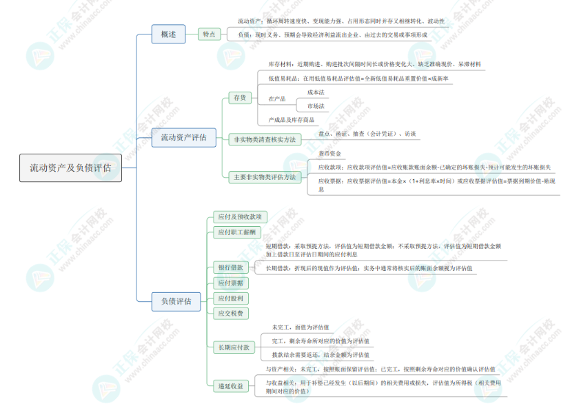 2024《資產(chǎn)評估實務(wù)一》思維導(dǎo)圖：流動資產(chǎn)及負(fù)債評估