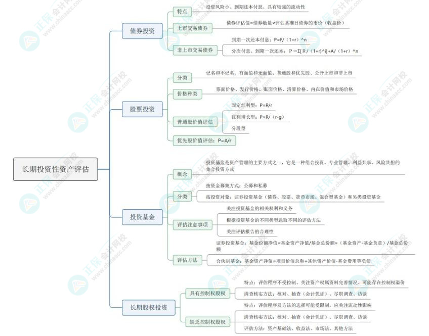 2024《資產(chǎn)評估實(shí)務(wù)一》思維導(dǎo)圖：長期投資性資產(chǎn)評估