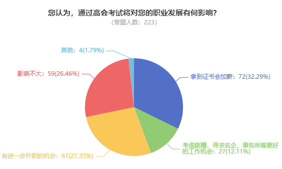 拿下高級會計職稱證書后對職業(yè)發(fā)展有影響嗎？