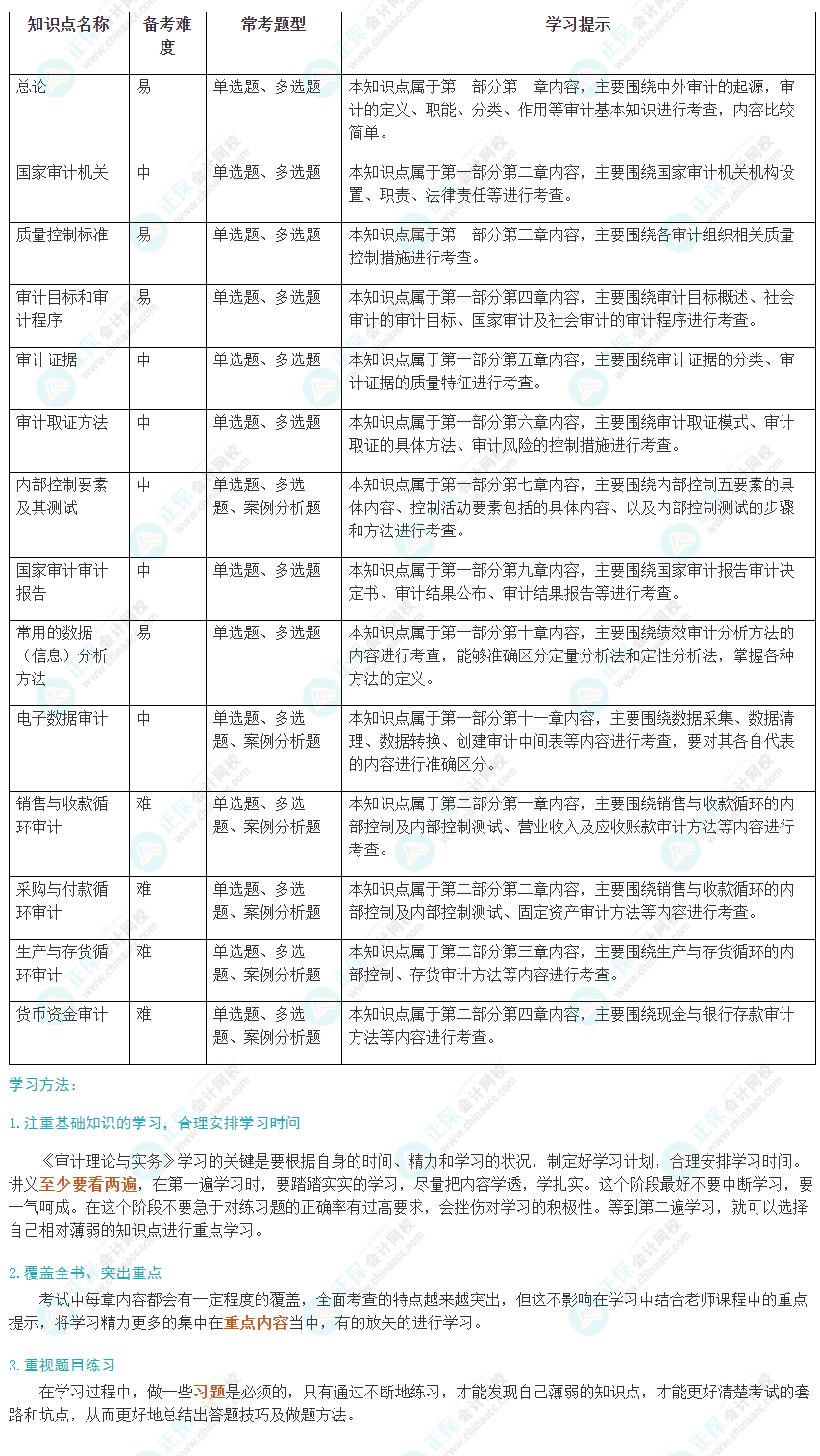 2024初級(jí)《審計(jì)理論與實(shí)務(wù)》考試恒重點(diǎn)及學(xué)習(xí)方法