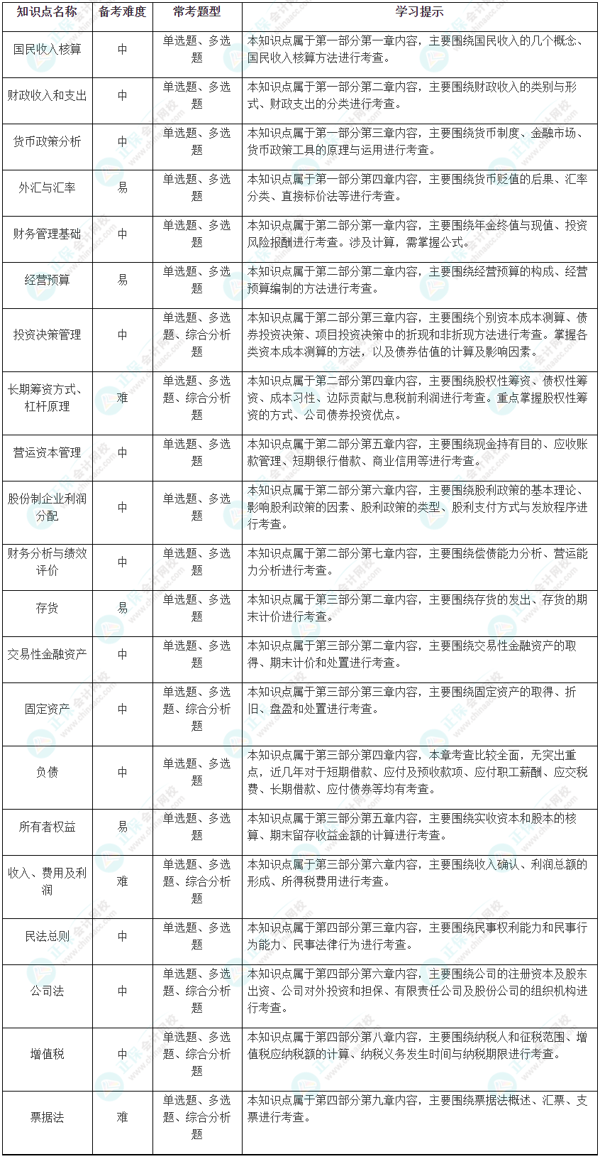 2024中級《審計相關基礎知識》考試恒重點及學習方法